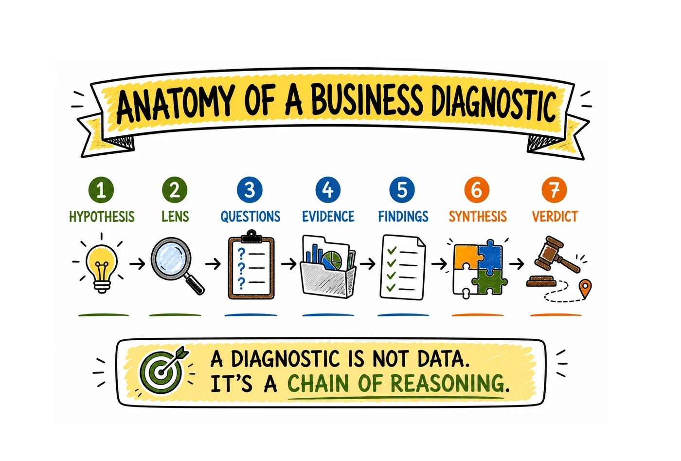 The seven links in a business diagnostic: hypothesis, lens, questions, evidence, findings, synthesis and verdict