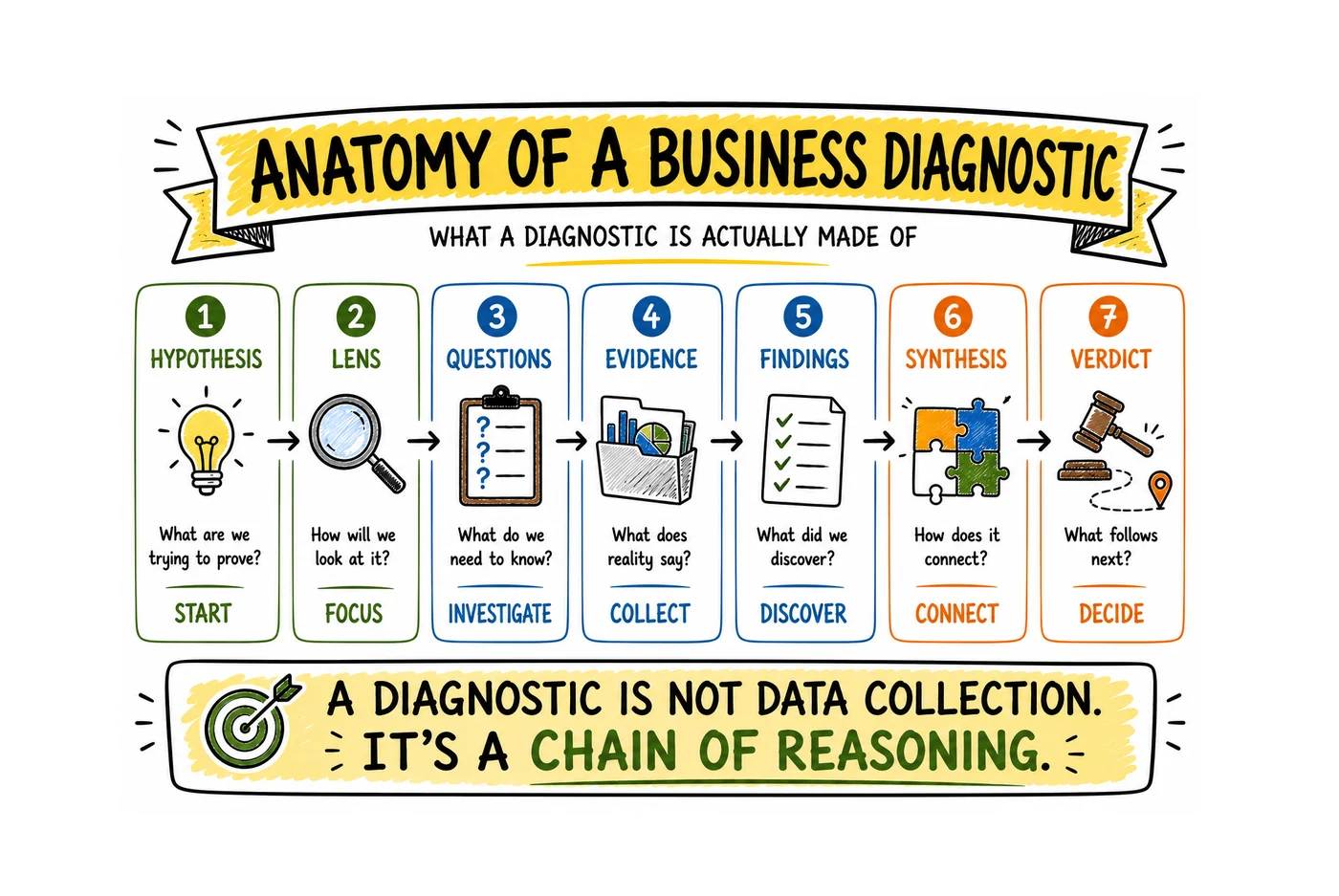 The seven links of a business diagnostic: hypothesis, lens, questions, evidence, findings, synthesis and verdict.