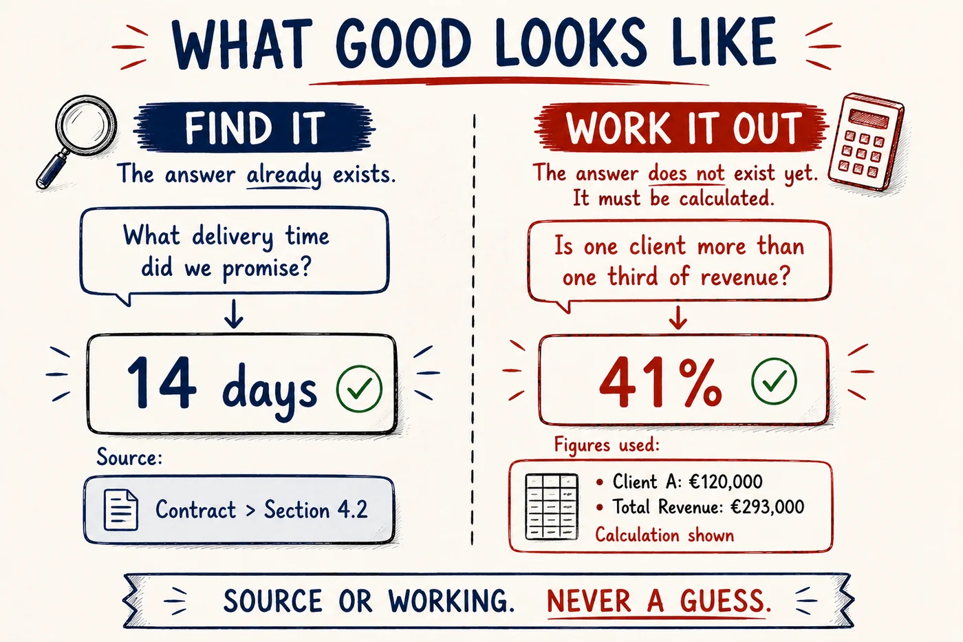 What good evidence looks like: an answer with a named source, or a calculation with the figures shown. Never a guess.