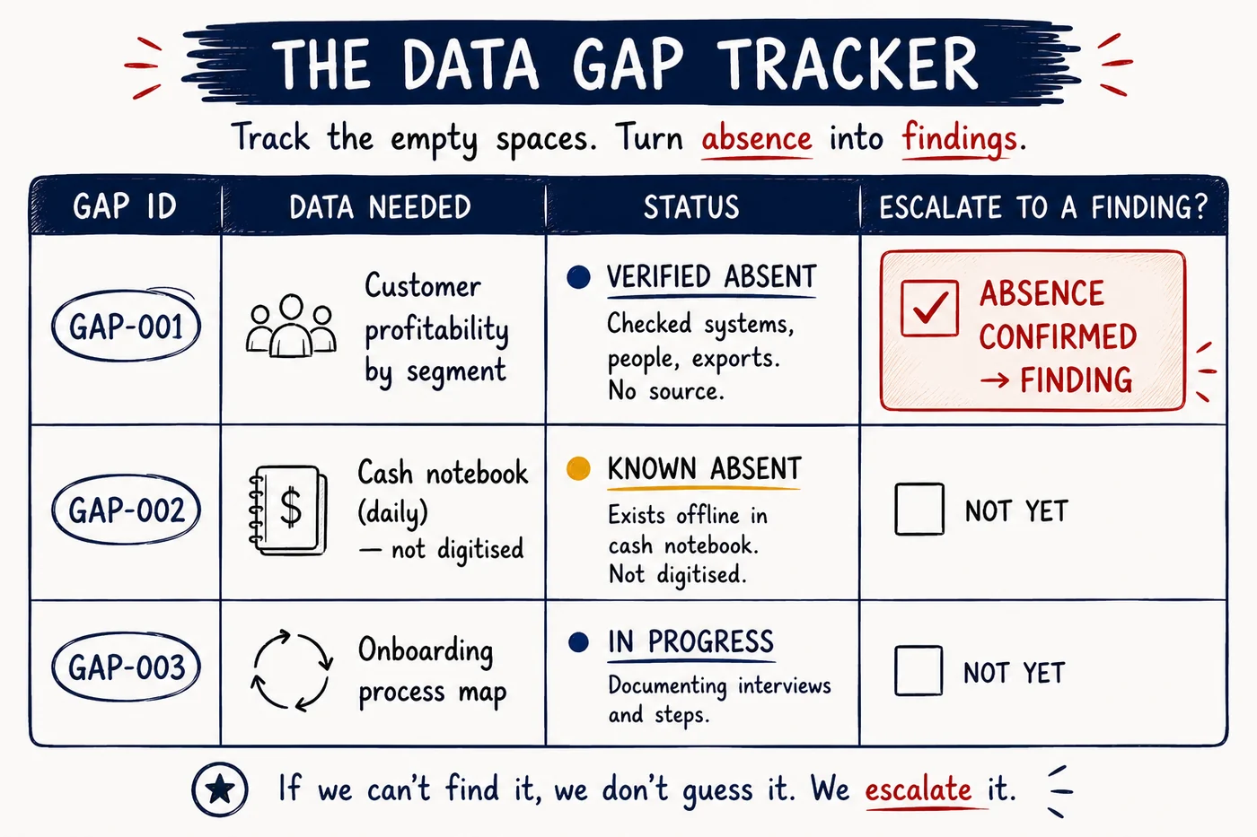 A data gap tracker turning confirmed absence of data into a finding.
