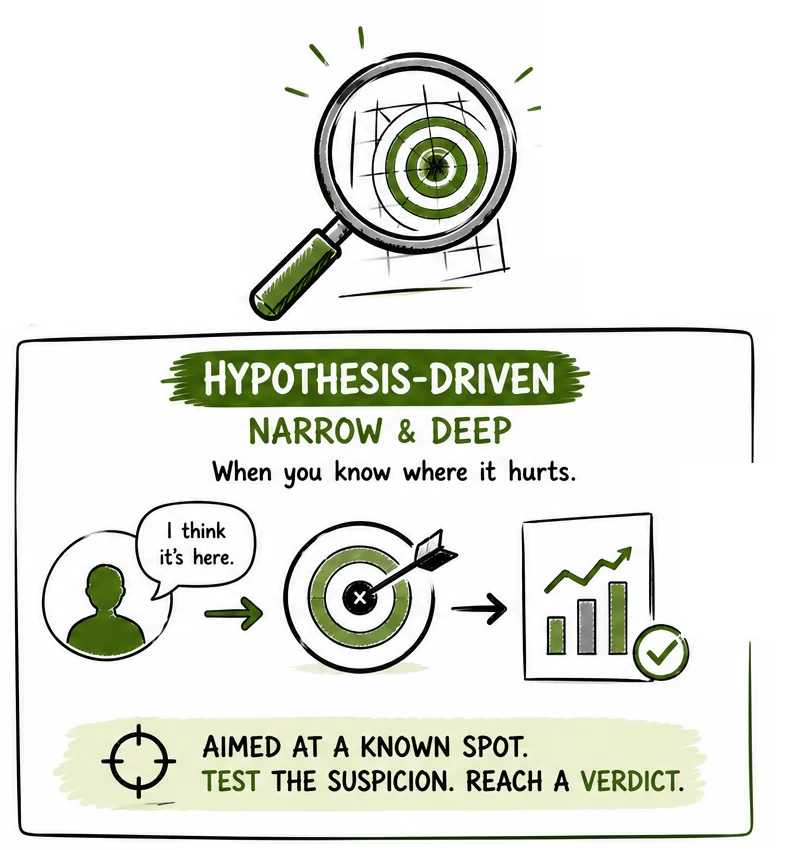 Hypothesis-driven work: narrow and deep, aimed at a known spot to test a suspicion and reach a verdict.
