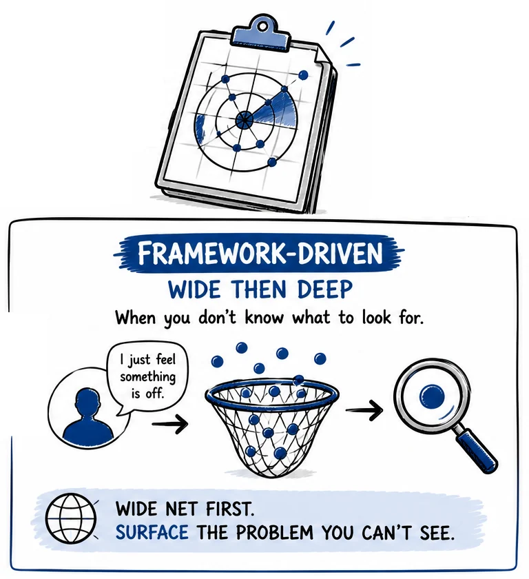 Framework-driven work: a wide net cast first to surface the problem nobody can see yet.