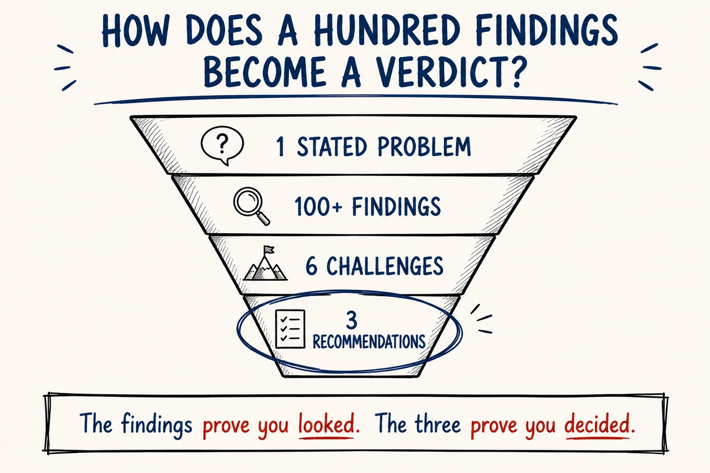 A funnel narrowing one stated problem and a hundred findings into six challenges and three recommendations.