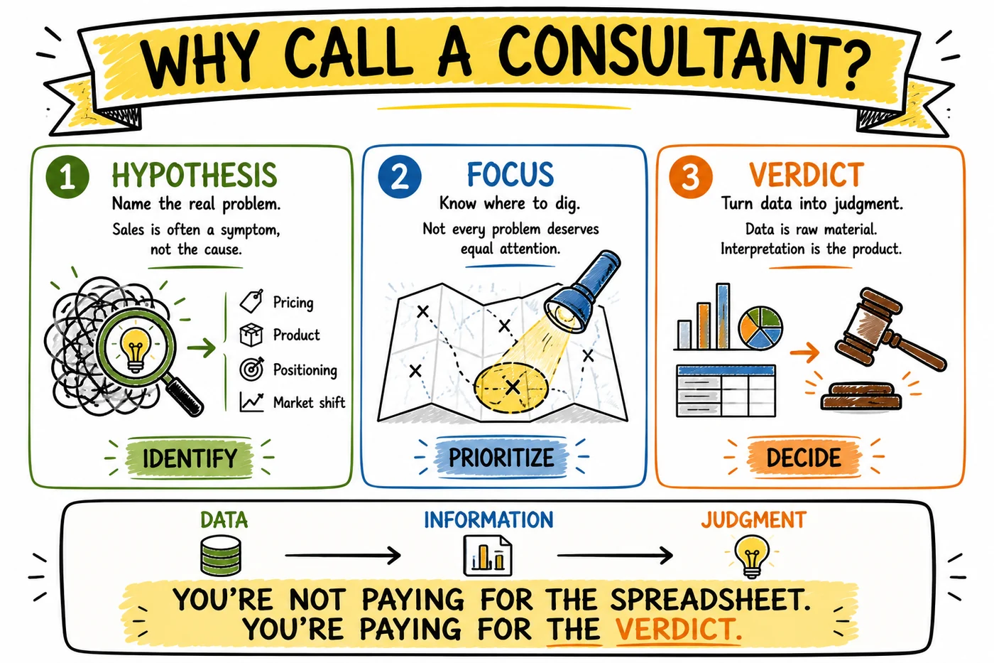 Illustration: why call a consultant. Name the real problem, know where to dig, then turn data into judgment. You are paying for the verdict, not the spreadsheet.